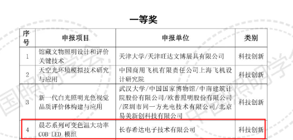 喜报 | 希达电子“晨芯系列可变色温大功率COB LED模组”荣获第十八届中照照明一等奖