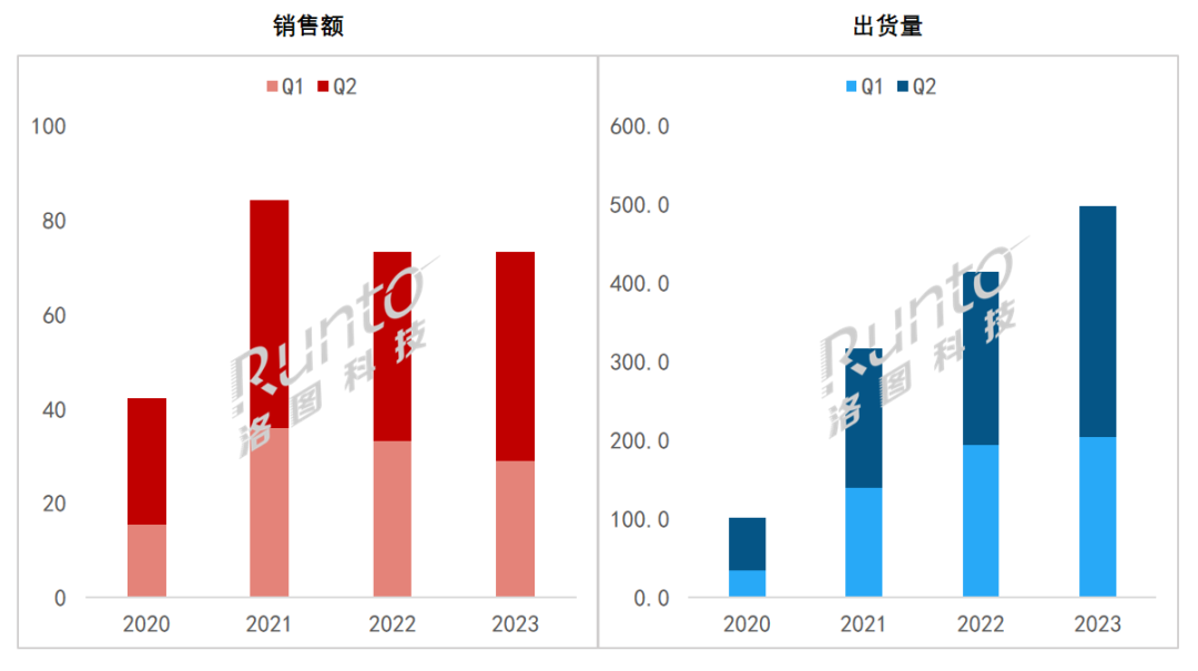 半年报 | 2023上半年中国大陆小间距LED显示屏市场总结与展望