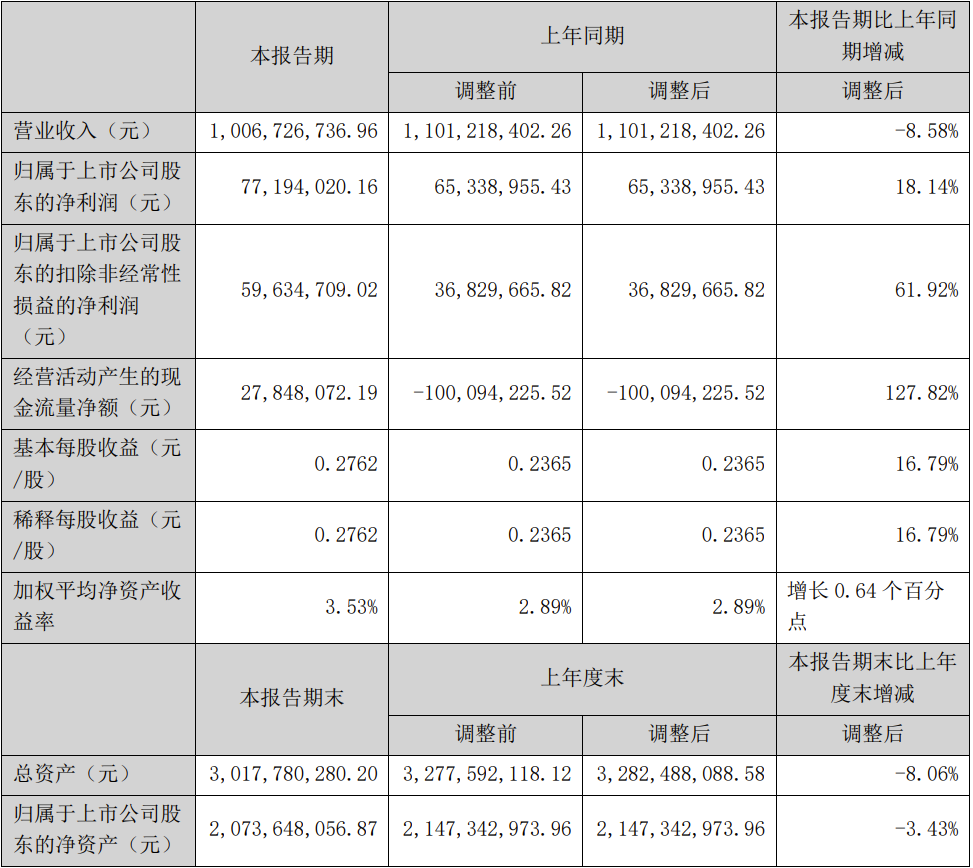 聚飞光电、深康佳、星宇股份等5家公司2023半年报一览