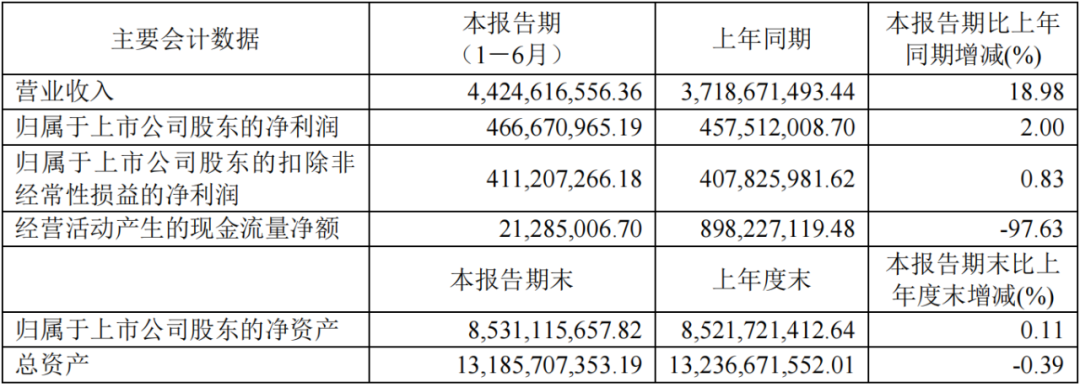 聚飞光电、深康佳、星宇股份等5家公司2023半年报一览