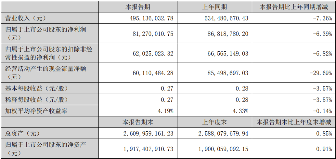 聚飞光电、深康佳、星宇股份等5家公司2023半年报一览