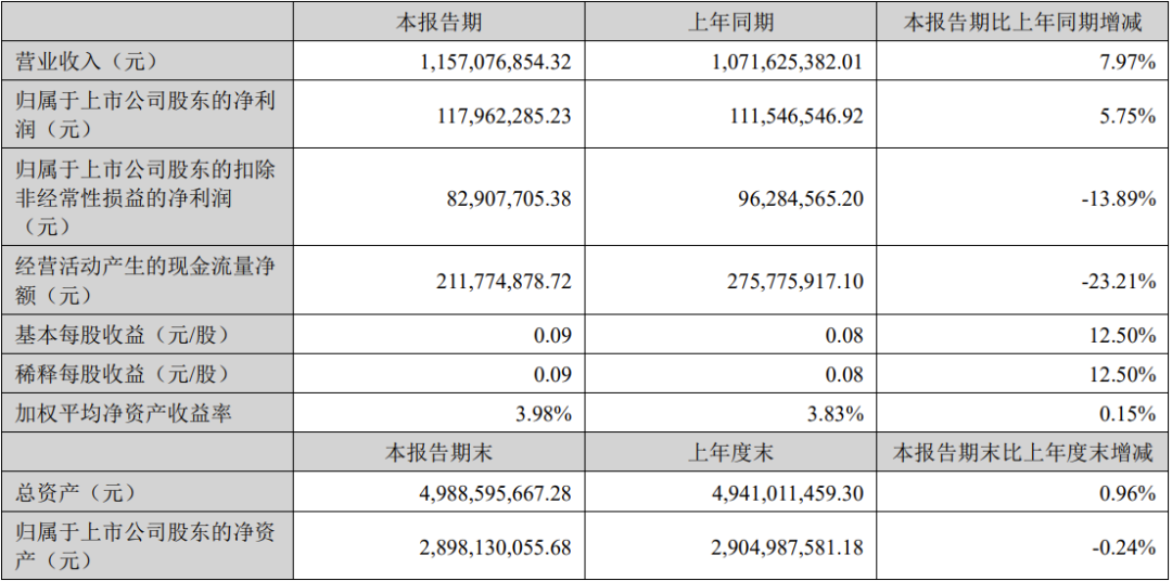 聚飞光电、深康佳、星宇股份等5家公司2023半年报一览