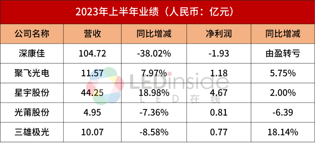 聚飞光电、深康佳、星宇股份等5家公司2023半年报一览