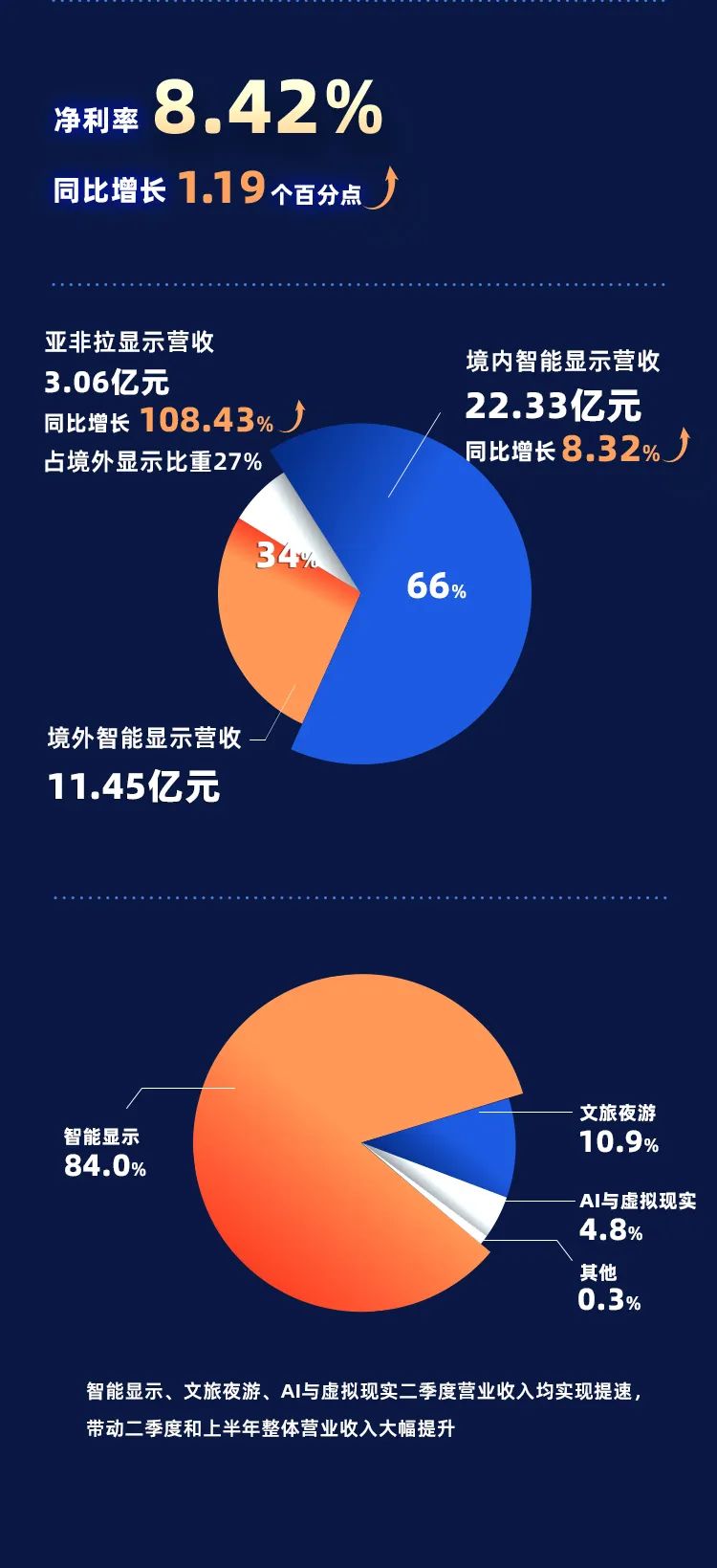 一图读懂利亚德2023年半年报