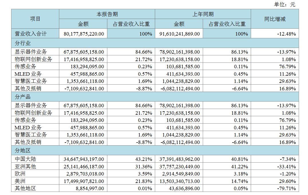 H1财报汇总：京东方、利亚德、雷曼、国星、康佳、聚飞、隆利…