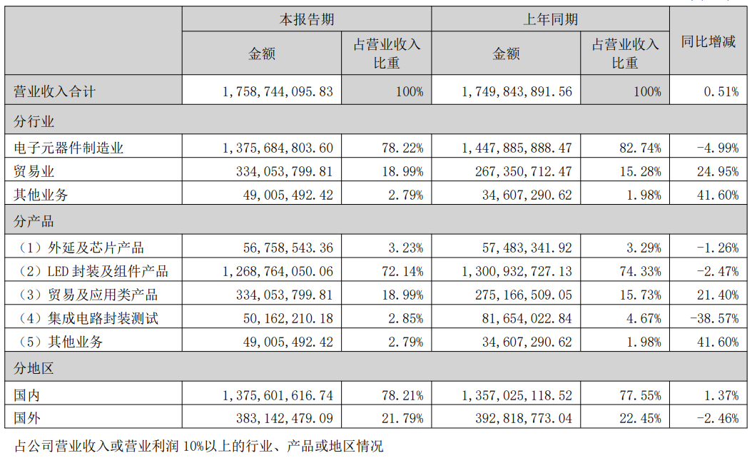 H1财报汇总：京东方、利亚德、雷曼、国星、康佳、聚飞、隆利…