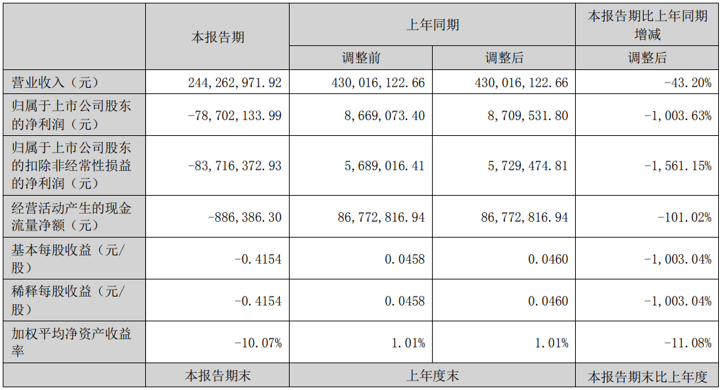 H1财报汇总：京东方、利亚德、雷曼、国星、康佳、聚飞、隆利…