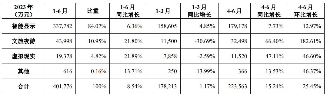 H1财报汇总：京东方、利亚德、雷曼、国星、康佳、聚飞、隆利…