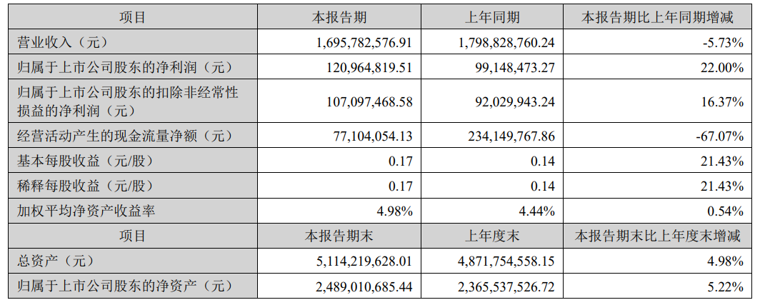 H1财报汇总：京东方、利亚德、雷曼、国星、康佳、聚飞、隆利…