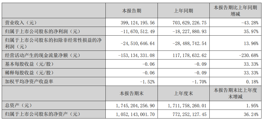 H1财报汇总：京东方、利亚德、雷曼、国星、康佳、聚飞、隆利…