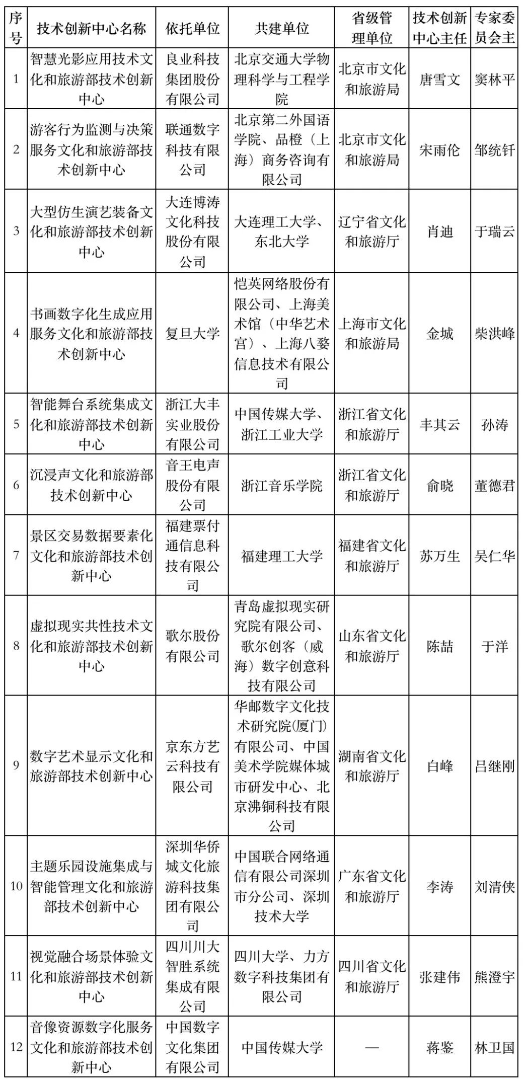 涉智慧旅游、数字艺术显示等！首批文旅部技术创新中心建设名单公布！