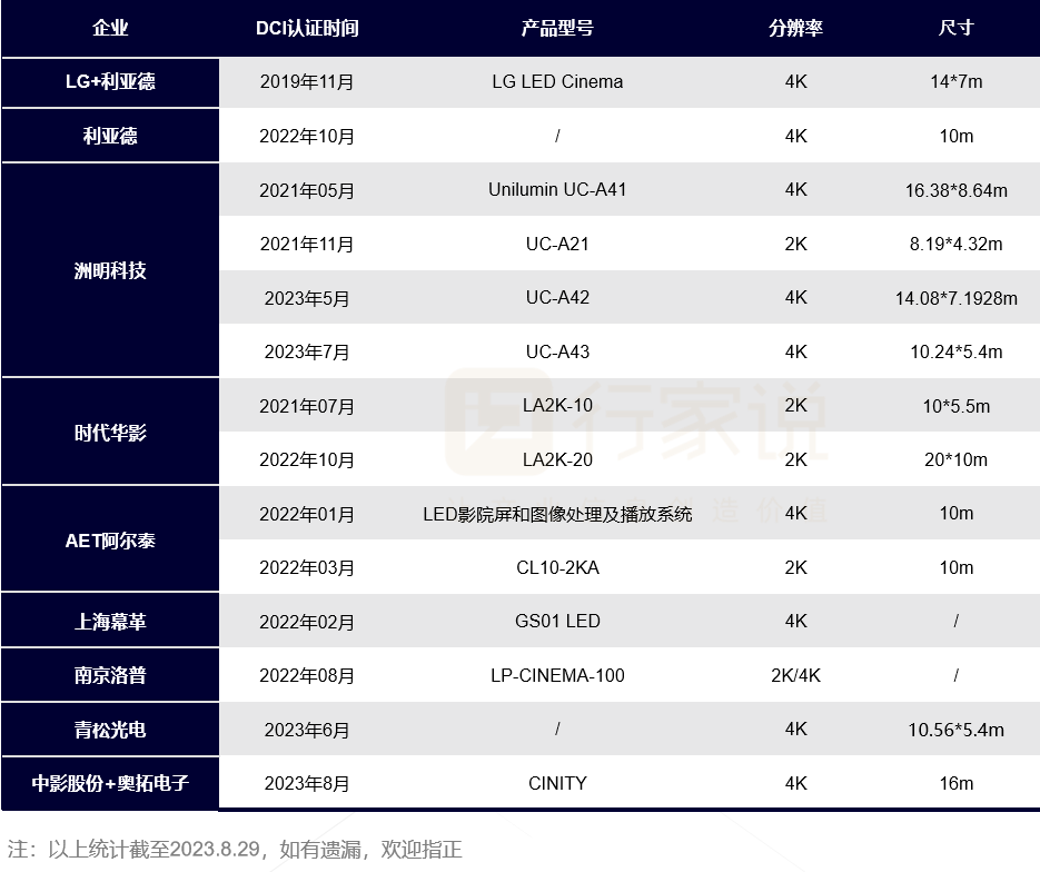 又一LED电影屏获DCI认证！今年第四款？