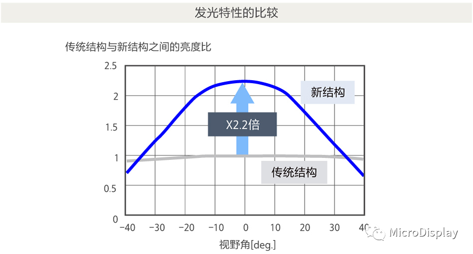 索尼Micro OLED高亮度化技术浅析