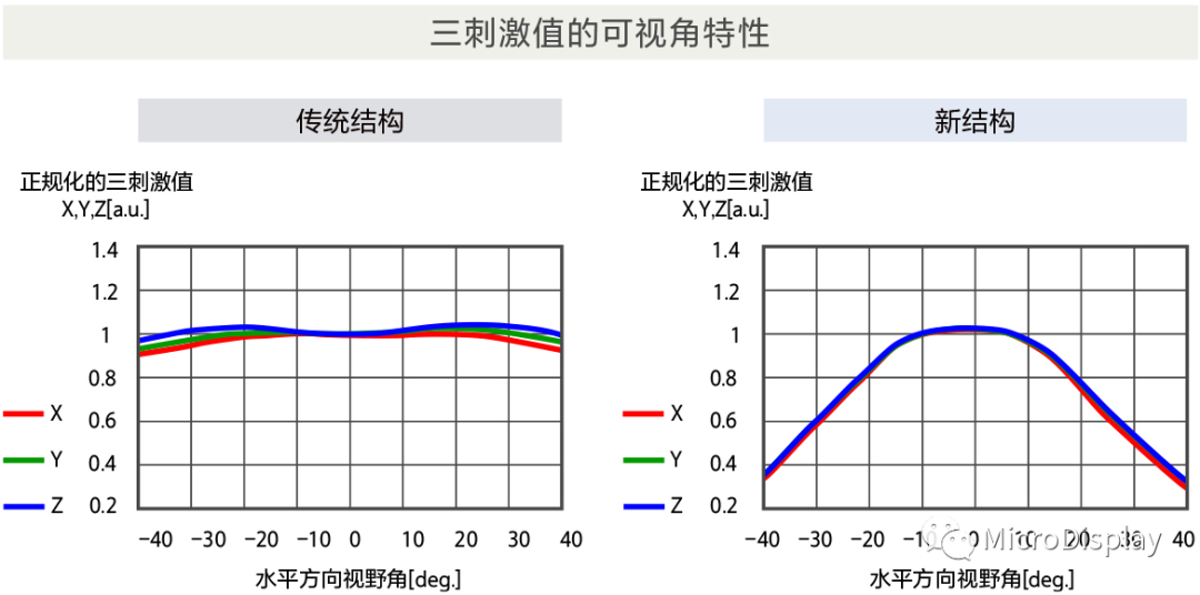 索尼Micro OLED高亮度化技术浅析