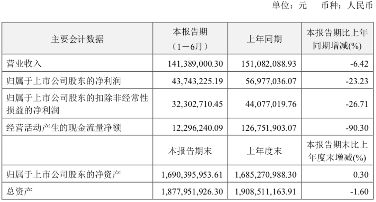 莱特光电半年营收1.41亿元，新增硅基OLED客户正在量产测试