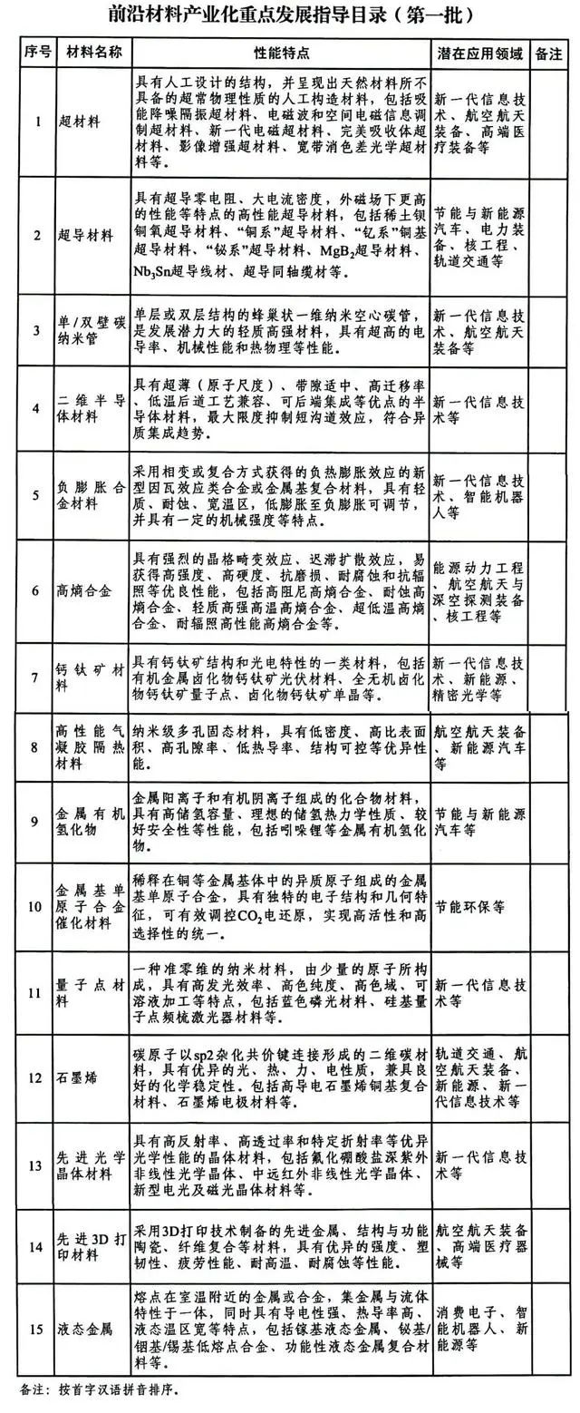 量子点等前沿材料入选首批重点发展指导目录！