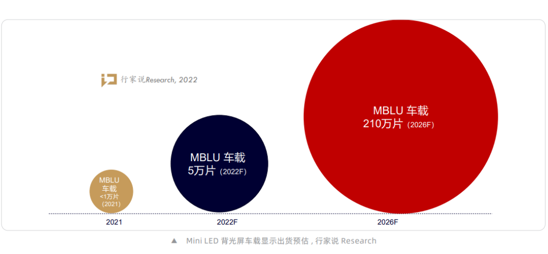 扎堆亮相展会，车载Mini LED究竟有多热？