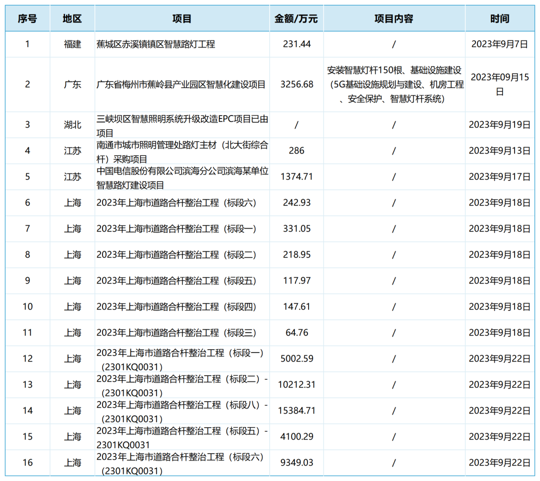 超15亿！7-8月智慧路灯采购项目分析