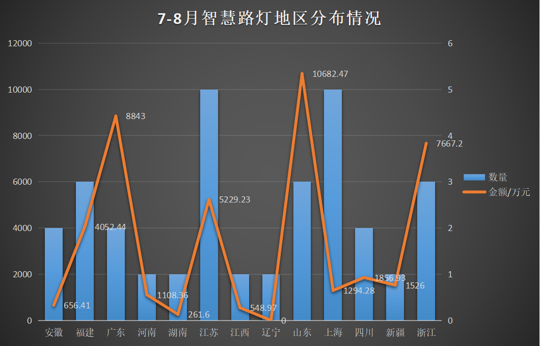 超15亿！7-8月智慧路灯采购项目分析