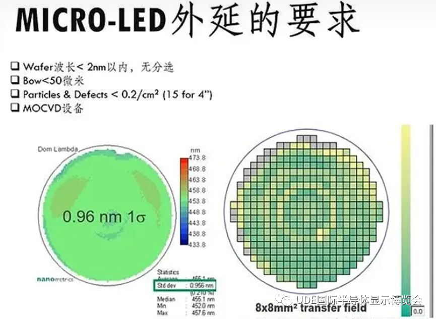 Micro LED外延技术再获突破！实现Micro LED量产落地，“外延片”扮演着何种角色？