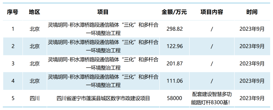 超15亿！7-8月智慧路灯采购项目分析