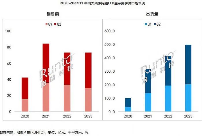 谷底价格建功，小间距LED暴涨趋势能持续吗？