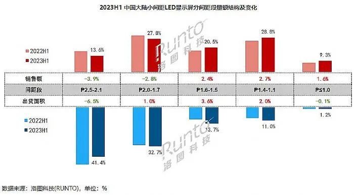 谷底价格建功，小间距LED暴涨趋势能持续吗？