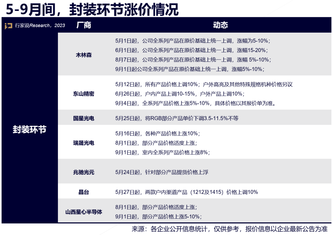 涨！三大头部封装企业再三发布