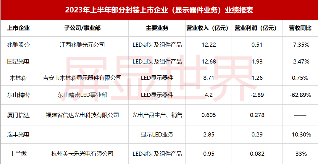 多家封装企业LED显示器件业绩下滑，未来将如何发展？