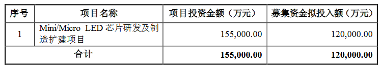 持续加码Mini/Micro LED！聚灿光电定增募资10.86亿元