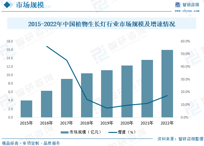 2023年中国植物生长灯市场分析：出口需求大，药培前景好