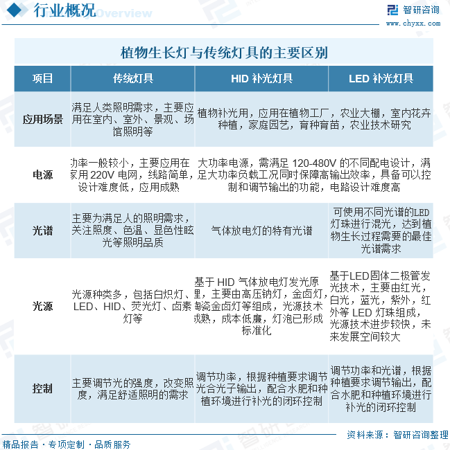 2023年中国植物生长灯市场分析：出口需求大，药培前景好