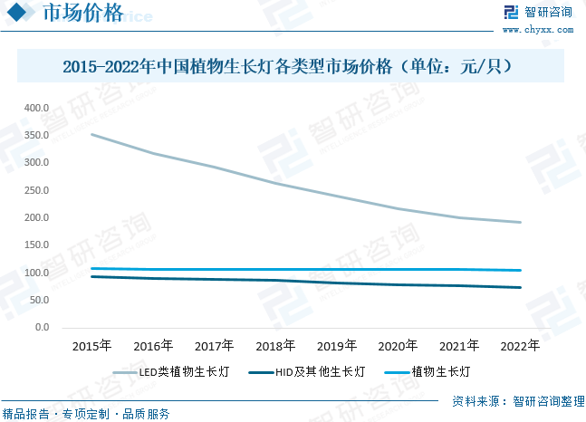 2023年中国植物生长灯市场分析：出口需求大，药培前景好