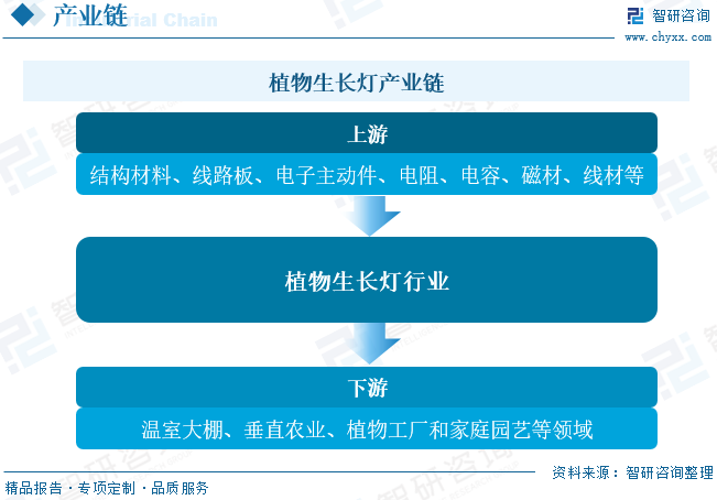 2023年中国植物生长灯市场分析：出口需求大，药培前景好