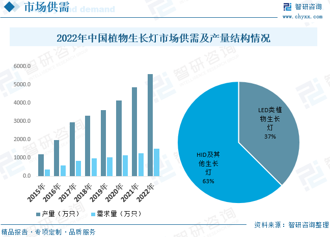 2023年中国植物生长灯市场分析：出口需求大，药培前景好