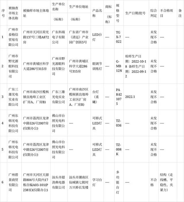 涉及五家企业，1批次产品不合格