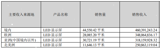 复苏进行时：LED显示屏上半年“战报”出炉，多维驱动促行业增长