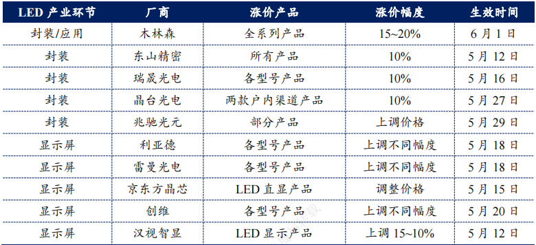 复苏进行时：LED显示屏上半年“战报”出炉，多维驱动促行业增长