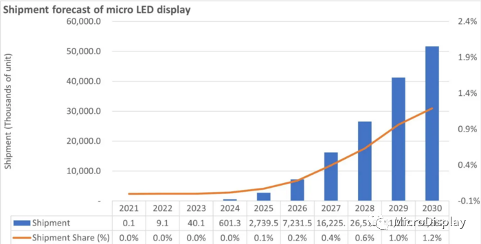 2030 年XR应用将占MicroLED显示屏的53.5%