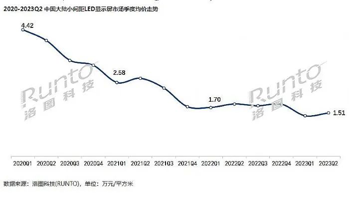 2023年破万台！LED一体机发展进入新阶段 商用与家用有何不同？