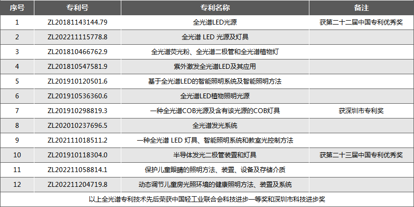 全光谱技术应用再下一城，旭宇光电12项专利技术助力“好视力”健康照明