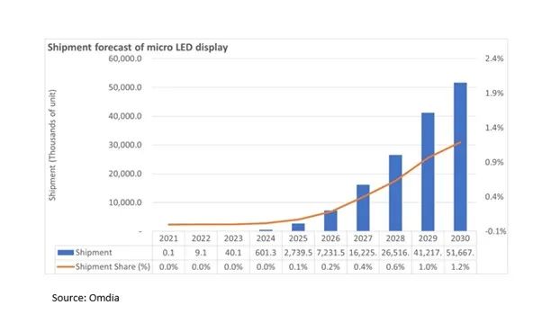 微型LED显示面板市场规模到2030年增长到5170万台