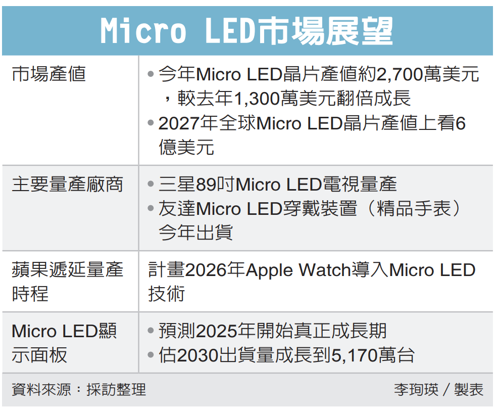 Micro LED 产值可望翻倍增长