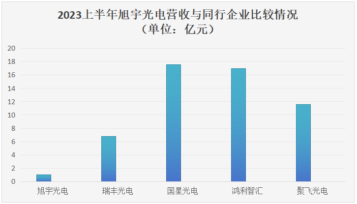 旭宇光电改道北交所IPO！主打LED封装器件，上半年净利翻倍增长