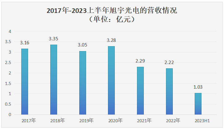 旭宇光电改道北交所IPO！主打LED封装器件，上半年净利翻倍增长