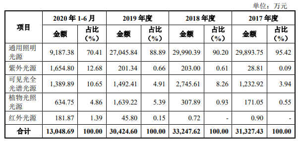 旭宇光电改道北交所IPO！主打LED封装器件，上半年净利翻倍增长