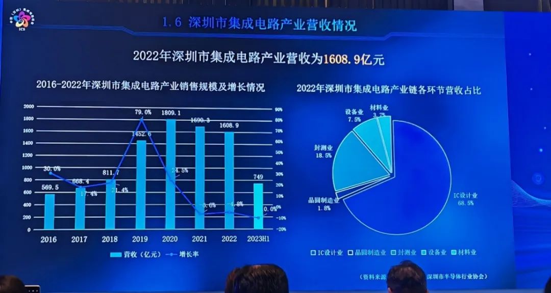 列入20+8战略产业集群！深圳2022年半导体产值达1608亿，下游应用需求旺盛