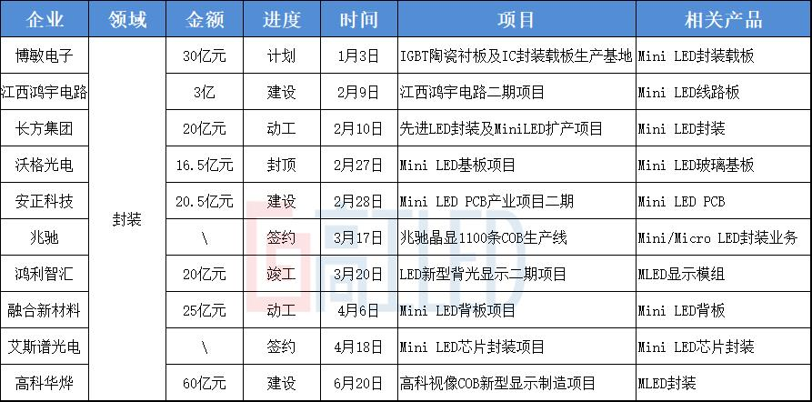 投资超千亿！2023年Mini/Micro LED项目集体“赶工”