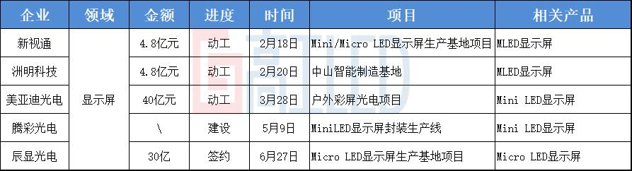 投资超千亿！2023年Mini/Micro LED项目集体“赶工”