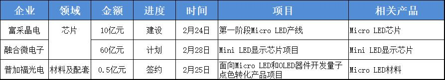 投资超千亿！2023年Mini/Micro LED项目集体“赶工”